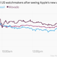 Image for article titled US watchmakers are already feeling the pinch from the Apple Watch